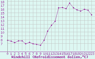 Courbe du refroidissement olien pour Nostang (56)