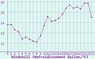 Courbe du refroidissement olien pour Castres-Nord (81)