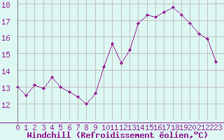Courbe du refroidissement olien pour Abbeville (80)