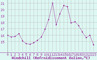 Courbe du refroidissement olien pour Cognac (16)