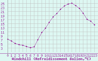Courbe du refroidissement olien pour Bourg-en-Bresse (01)