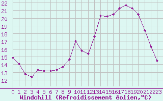 Courbe du refroidissement olien pour Guret Saint-Laurent (23)