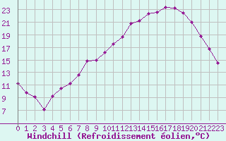 Courbe du refroidissement olien pour Saint-Etienne (42)