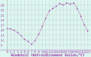 Courbe du refroidissement olien pour Guret Saint-Laurent (23)