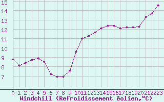 Courbe du refroidissement olien pour Mcon (71)