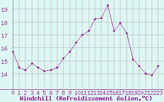 Courbe du refroidissement olien pour Rochegude (26)