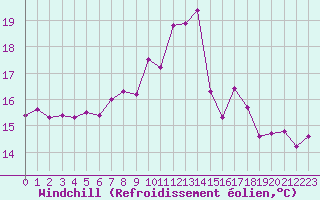 Courbe du refroidissement olien pour Scilly - Saint Mary