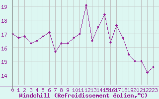Courbe du refroidissement olien pour Ile d