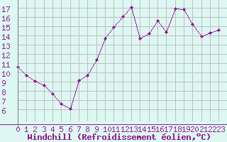 Courbe du refroidissement olien pour Millau - Soulobres (12)