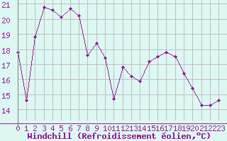 Courbe du refroidissement olien pour Twenthe (PB)