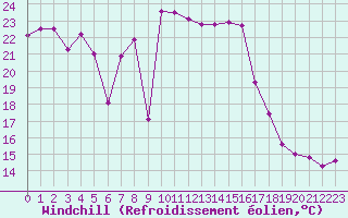 Courbe du refroidissement olien pour Belorado