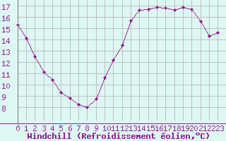 Courbe du refroidissement olien pour Bridel (Lu)