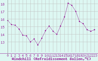 Courbe du refroidissement olien pour Ile de Groix (56)