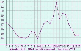 Courbe du refroidissement olien pour Rouess-Vass (72)