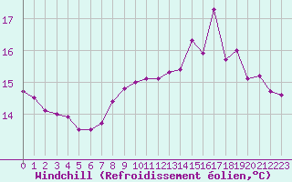 Courbe du refroidissement olien pour Clermont-Ferrand (63)