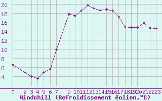 Courbe du refroidissement olien pour Portoroz / Secovlje