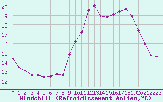 Courbe du refroidissement olien pour Les Pennes-Mirabeau (13)