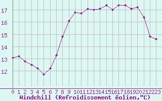 Courbe du refroidissement olien pour Ploumanac