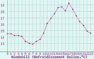 Courbe du refroidissement olien pour Dax (40)