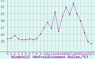 Courbe du refroidissement olien pour Cambrai / Epinoy (62)