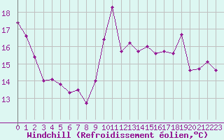 Courbe du refroidissement olien pour Gruissan (11)