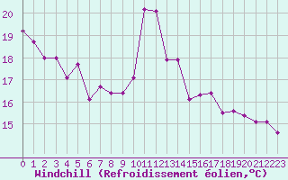Courbe du refroidissement olien pour Chaumont (Sw)