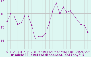 Courbe du refroidissement olien pour Deauville (14)