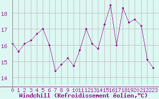 Courbe du refroidissement olien pour Cambrai / Epinoy (62)