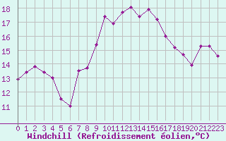 Courbe du refroidissement olien pour Ste (34)
