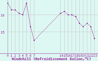Courbe du refroidissement olien pour le bateau EUCPT01
