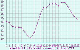 Courbe du refroidissement olien pour Aizenay (85)