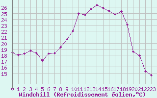 Courbe du refroidissement olien pour Bziers Cap d