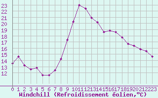 Courbe du refroidissement olien pour Valencia