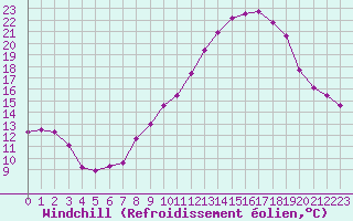 Courbe du refroidissement olien pour Malbosc (07)