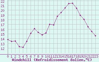 Courbe du refroidissement olien pour Beauvais (60)