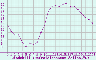Courbe du refroidissement olien pour Chatelus-Malvaleix (23)
