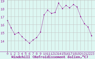 Courbe du refroidissement olien pour Ile du Levant (83)