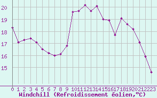 Courbe du refroidissement olien pour Le Mans (72)