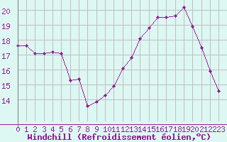 Courbe du refroidissement olien pour Fains-Veel (55)