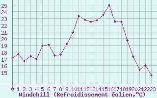 Courbe du refroidissement olien pour Porquerolles (83)