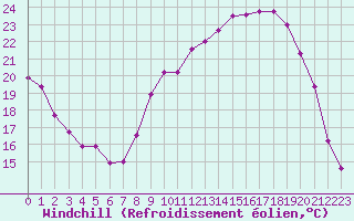 Courbe du refroidissement olien pour Mirebeau (86)