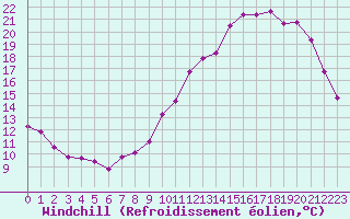 Courbe du refroidissement olien pour Mouilleron-le-Captif (85)