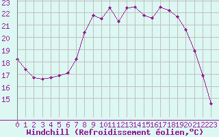 Courbe du refroidissement olien pour Xonrupt-Longemer (88)