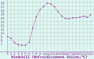Courbe du refroidissement olien pour Verngues - Hameau de Cazan (13)