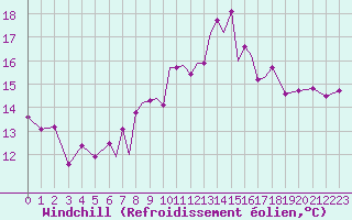 Courbe du refroidissement olien pour Scilly - Saint Mary