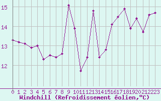 Courbe du refroidissement olien pour Nice-Rimiez (06)