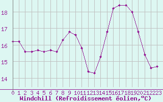 Courbe du refroidissement olien pour Baron (33)
