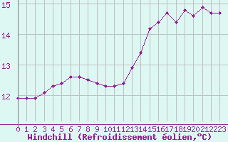 Courbe du refroidissement olien pour Le Vigan (30)