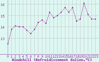 Courbe du refroidissement olien pour Cap de la Hague (50)