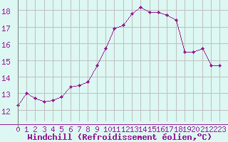 Courbe du refroidissement olien pour Toulon (83)